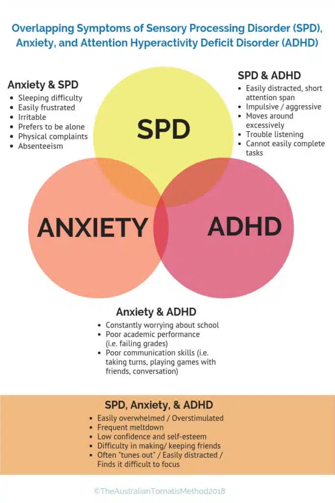 overlapping symptoms of sensory processing disorder adhd anxiety in children and adults (1)